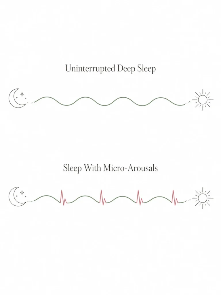 Diagram of micro-arousals explaining why you're still tired after 8 hours of sleep despite staying asleep